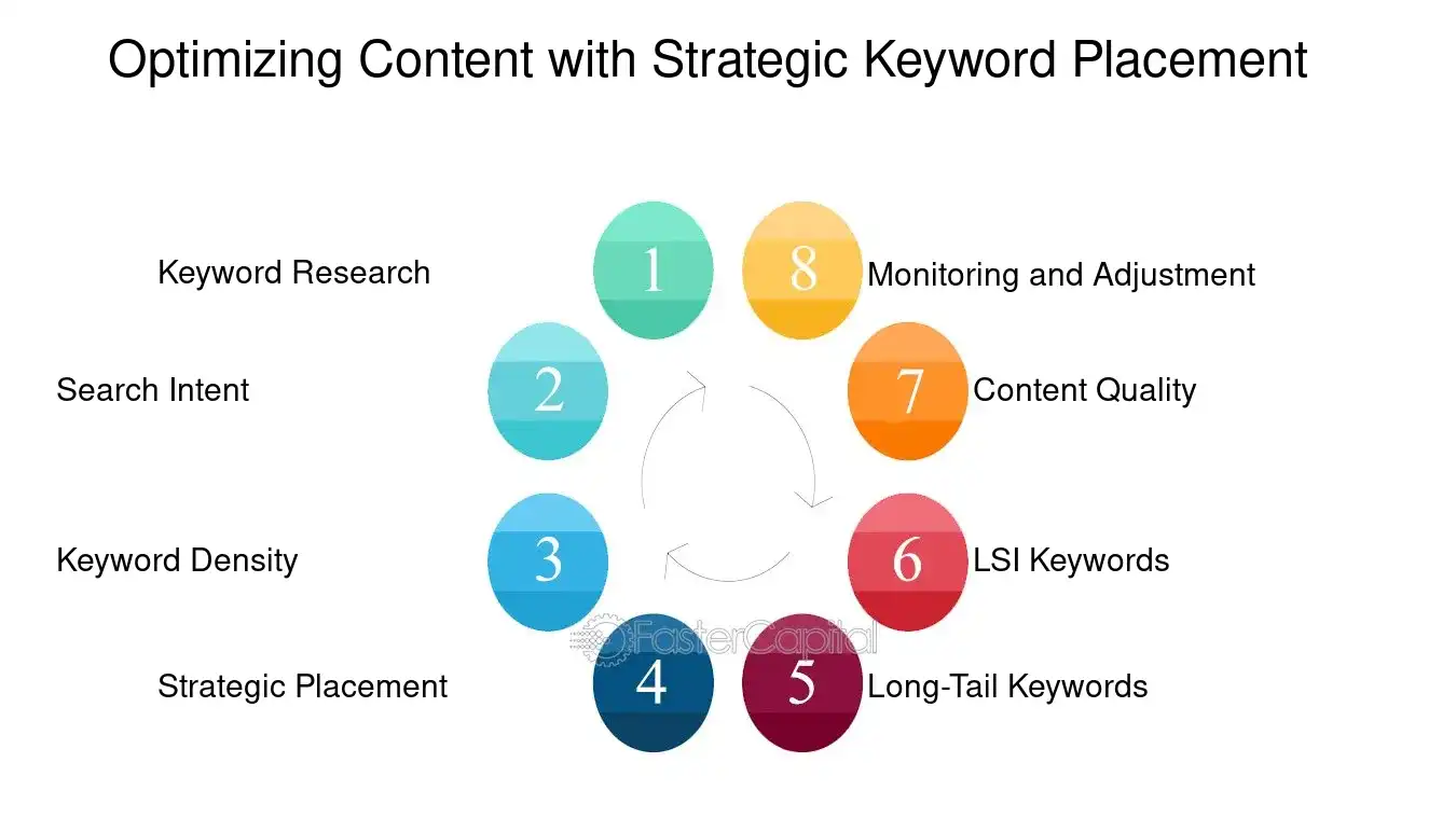 Optimizing Content with Strategic Keyword Placement - Keyword research: Keyword Positioning: Keyword Positioning: Strategizing for Top Search Results